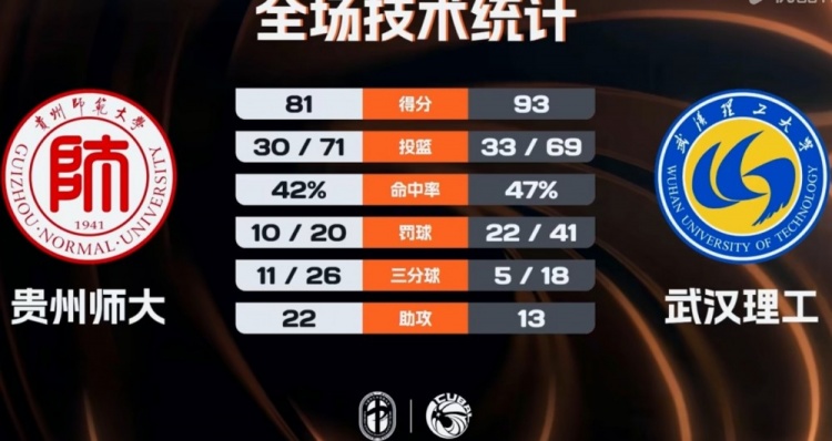 IM电竞登录入口-🏀CUBAL-武汉理工力克贵州师大 易伟烨19分10板5助 曾宏铭25分